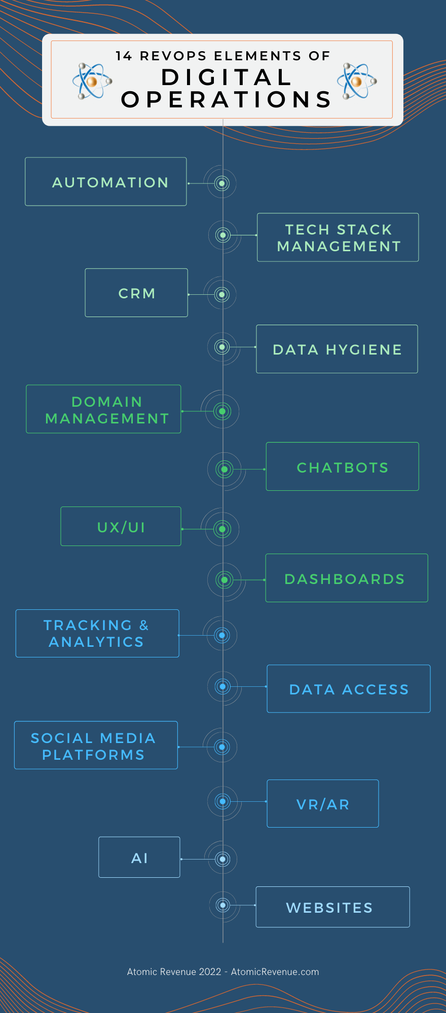 Atomic Revenue Digital Operations Elements RevOps