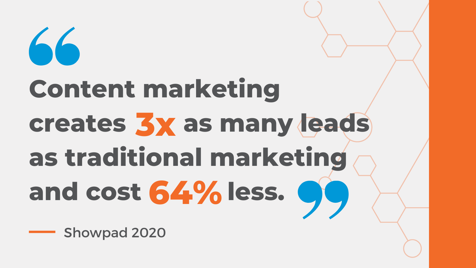 Content Marketing Creates 3X the Leads