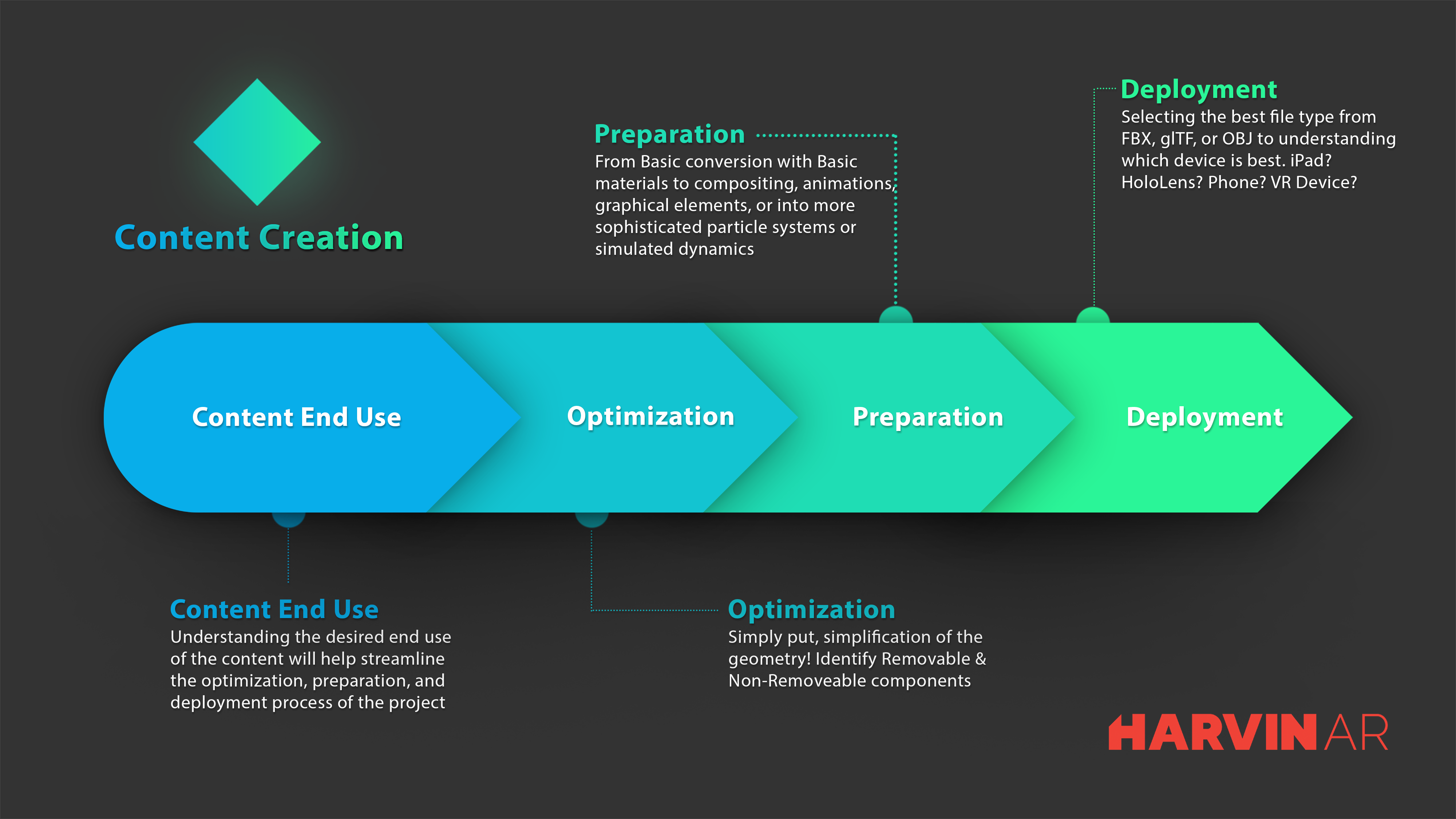 Harvin AR Content Creation Process Mixed Reality