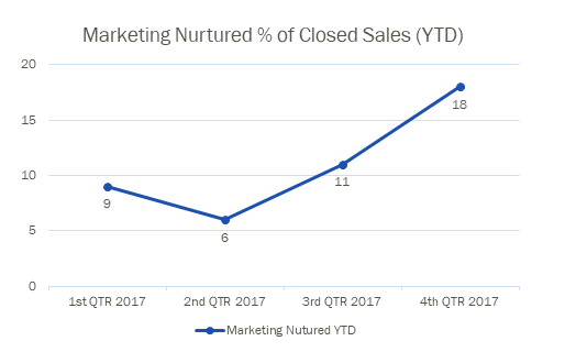 Significant Increase in Closed Sales