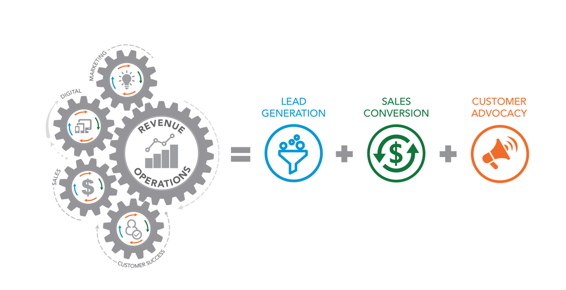 the revenue operations framework