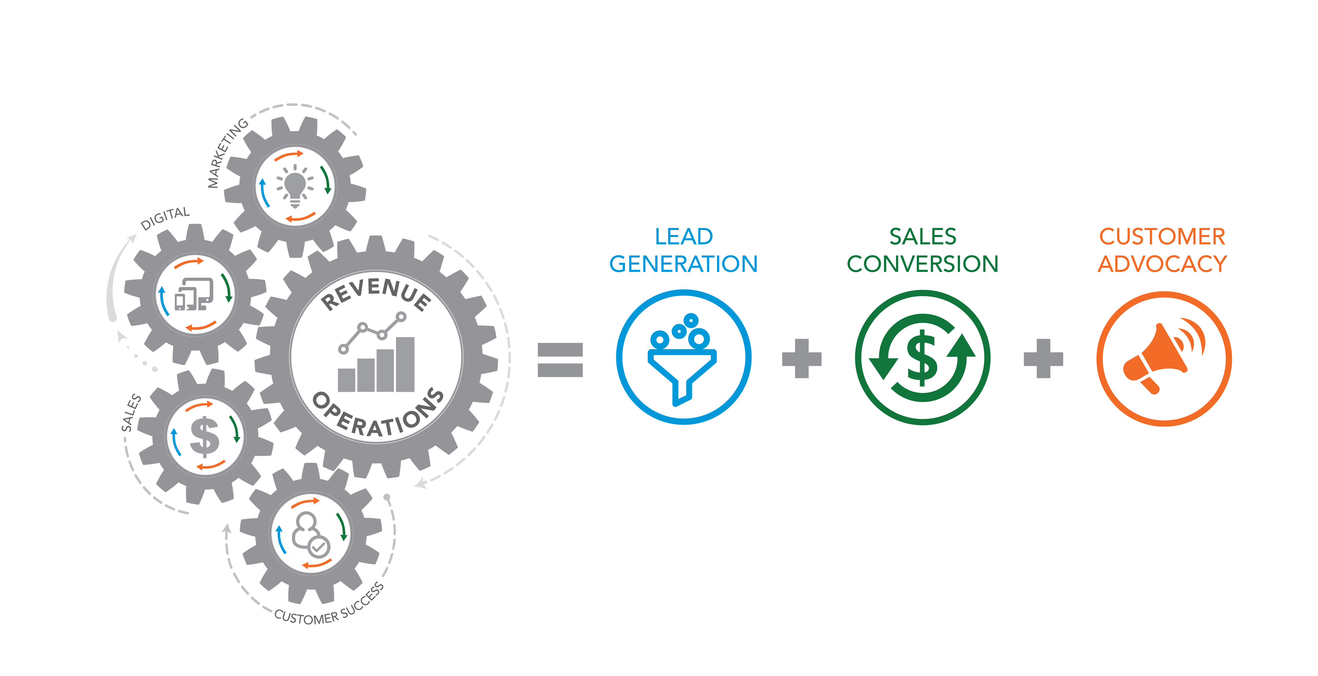 the atomic revenue process for success in business